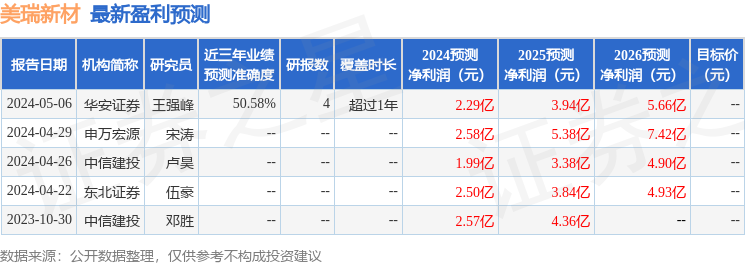 美瑞新材：5月10日接受机构调研，申万宏源、富国基金等多家机构参与