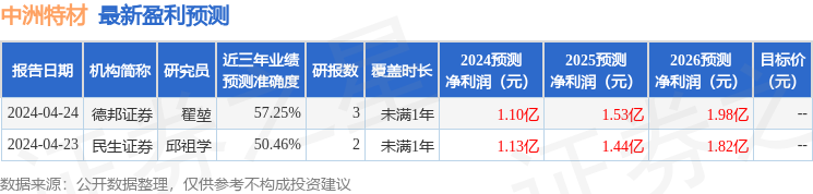 中洲特材：5月10日召开业绩说明会，投资者参与