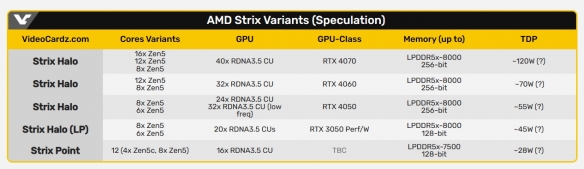 AMD移动端APU Strix Halo出货清单流出：拥有120W的TDP