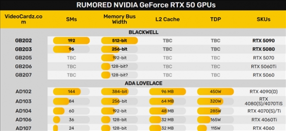 倒反天罡！曝料者声称RTX 5080将比RTX 5090提前发布