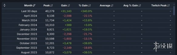 因大幅降价 《消逝的光芒》Steam玩家数量暴增340%！