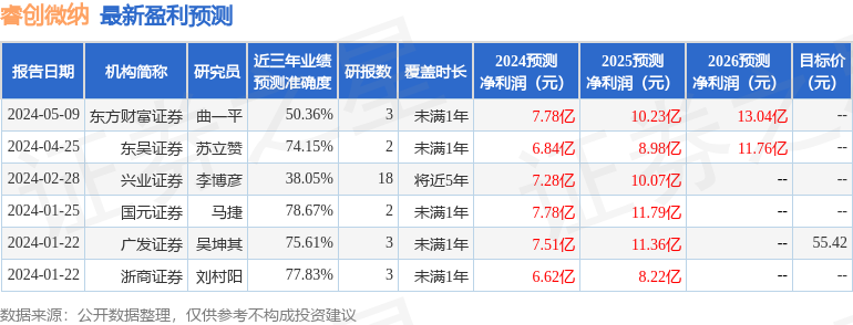 睿创微纳：5月13日召开业绩说明会，投资者参与