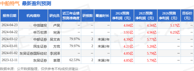 中船特气：华安基金、谢诺辰阳等多家机构于5月10日调研我司