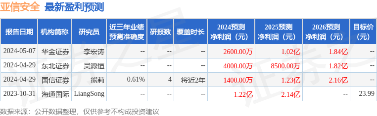 亚信安全：博时基金、富国基金等多家机构于5月8日调研我司