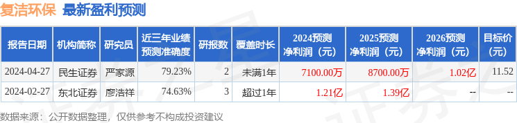 复洁环保：5月10日接受机构调研，民生证券、财通基金等多家机构参与