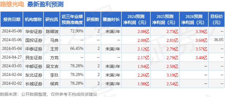 路维光电：5月9日接受机构调研，国盛证券、鹏华基金等多家机构参与