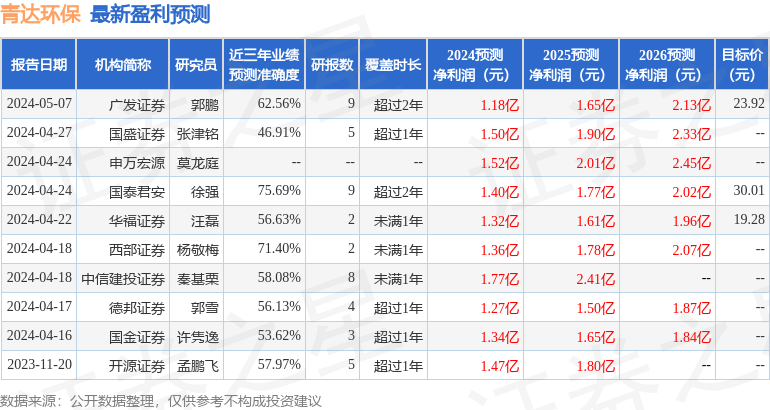 青达环保：5月8日召开分析师会议，包括知名机构聚鸣投资的多家机构参与