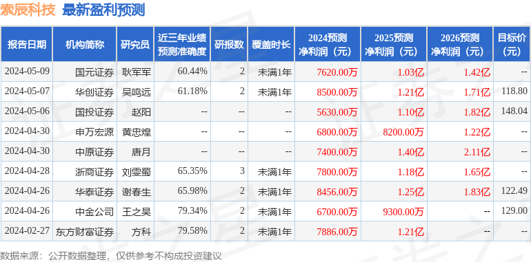 索辰科技：5月8日召开分析师会议，申万宏源证券组织的策略会、开源证券组织的策略会参与