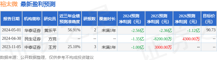 裕太微：5月7日投资者关系活动记录，华西证券股份有限公司、华富基金管理有限公司等多家机构参与