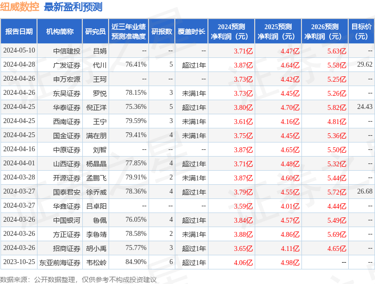 纽威数控：5月10日接受机构调研，兴业证券、阳光资产等多家机构参与