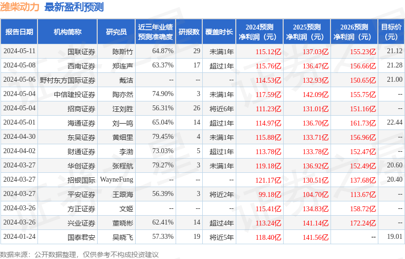 潍柴动力：5月13日接受机构调研，联博基金参与