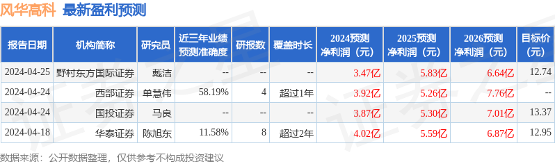 风华高科：5月13日接受机构调研，包括知名机构淡水泉的多家机构参与