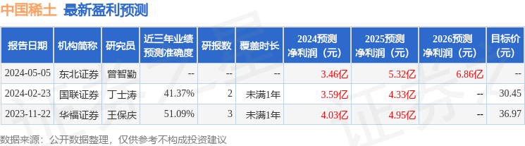 中国稀土：5月13日召开业绩说明会，投资者参与