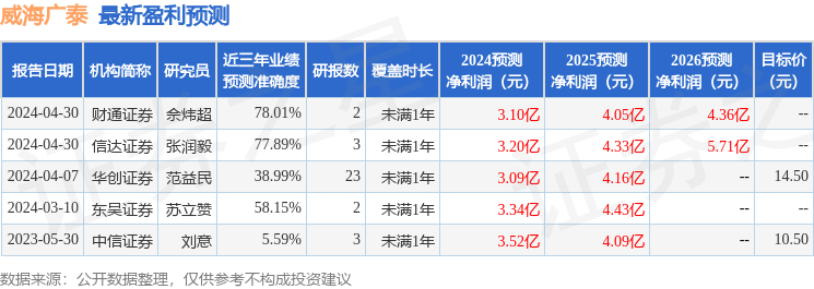 威海广泰：4月30日接受机构调研，创金合信管理有限公司、东方证券等多家机构参与