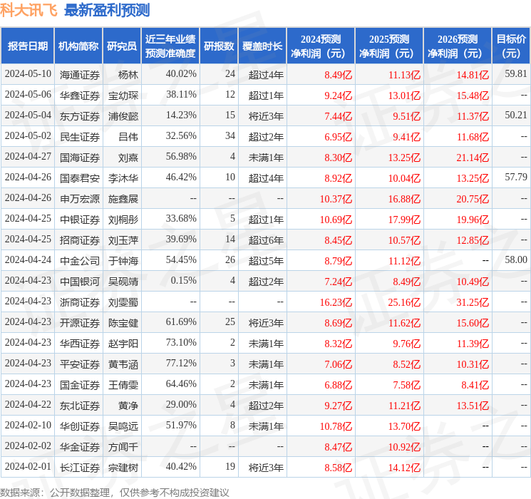 科大讯飞：5月13日接受机构调研，Foord Singapore、Cadiant Partners等多家机构参与