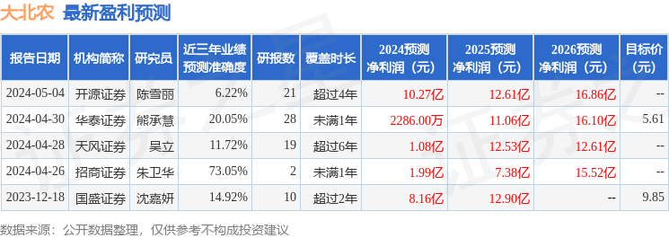 大北农：5月13日召开业绩说明会，投资者参与