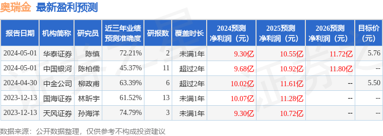 奥瑞金：5月13日召开业绩说明会，投资者参与