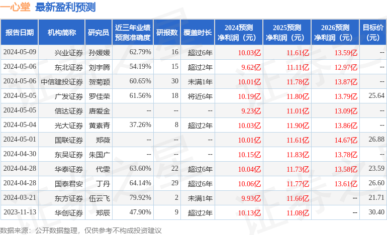 一心堂：5月13日召开业绩说明会，投资者参与