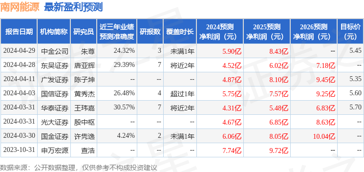 南网能源：5月10日接受机构调研，TEMASEK FULLERTON ALPHA PTE LTD、诚通资产参与