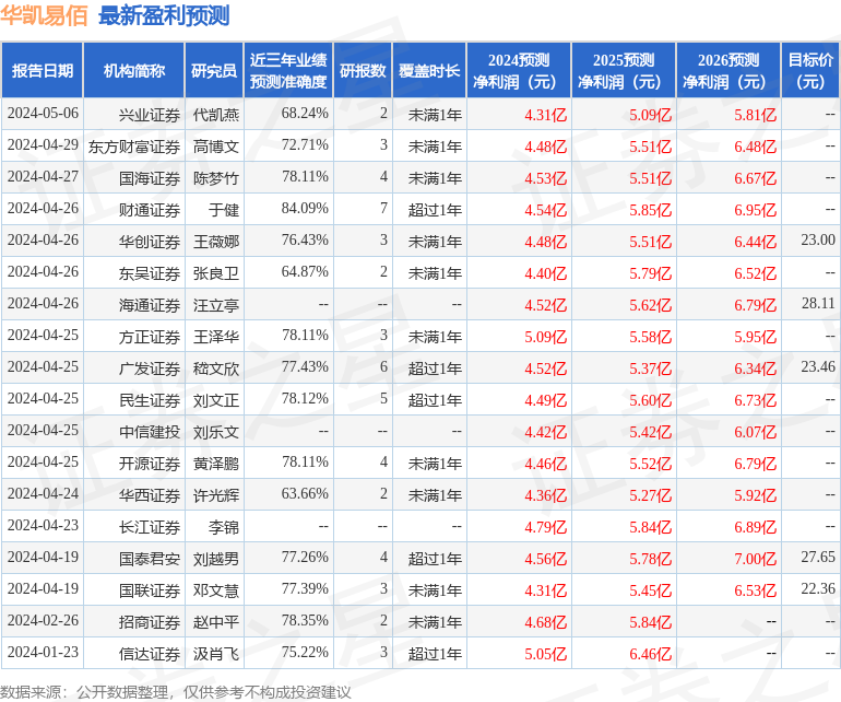 华凯易佰：5月13日召开业绩说明会，投资者参与