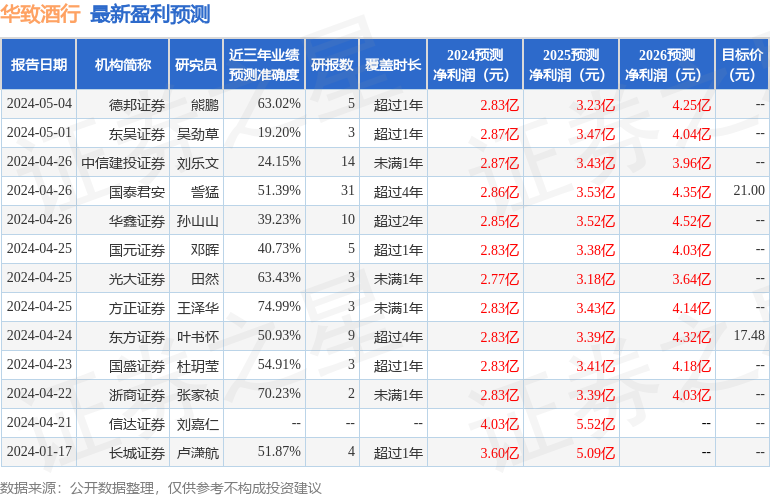 华致酒行：5月13日接受机构调研，包括知名机构星石投资的多家机构参与