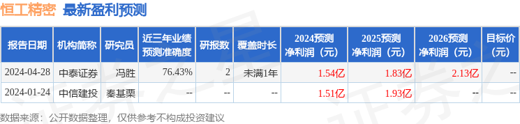 恒工精密：5月13日召开业绩说明会，投资者参与