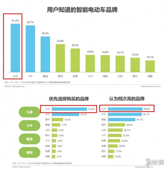 拿下多个第一！九号再次登顶销量榜与智能评测双榜第一，塑造智能出行新标杆