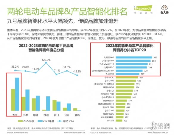 拿下多个第一！九号再次登顶销量榜与智能评测双榜第一，塑造智能出行新标杆