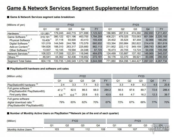 PS5全球出货量突破5930万台！PSN月活用户达1.18亿人