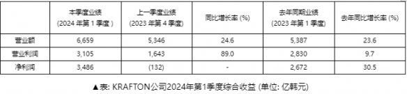 KRAFOTN第一季度销售额高达6,659亿韩元 创季度销售额历史新高