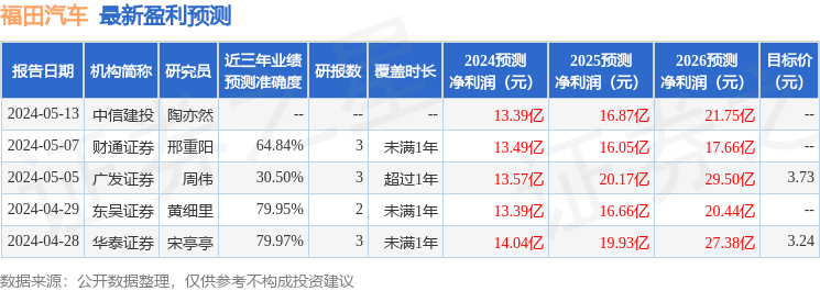 福田汽车：5月8日进行路演，包括知名机构聚鸣投资的多家机构参与