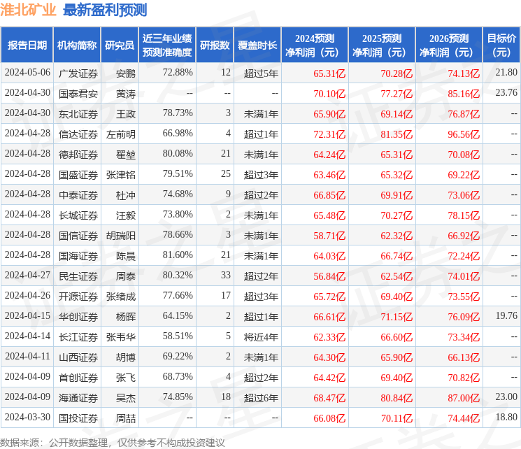 淮北矿业：5月14日召开业绩说明会，投资者参与