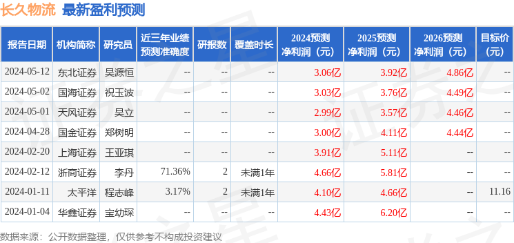 长久物流：5月6日召开分析师会议，东北资管、开源证券等多家机构参与