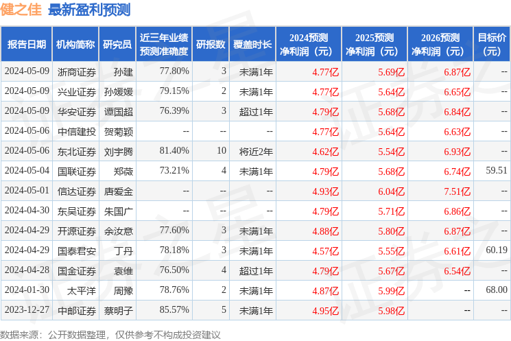 健之佳：5月13日召开业绩说明会，投资者参与