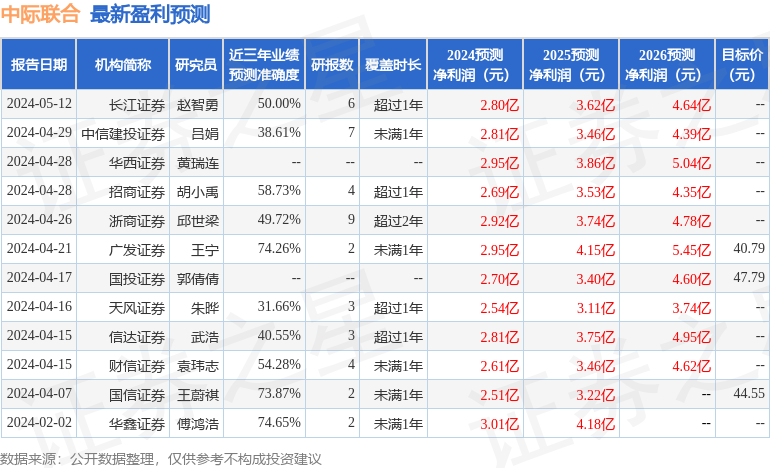 中际联合：5月13日接受机构调研，金鹰基金、华创证券等多家机构参与