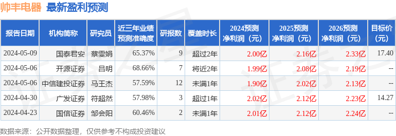 帅丰电器：5月14日召开业绩说明会，投资者参与