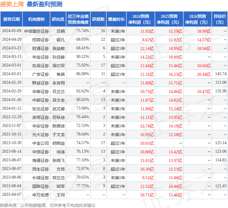 盛美上海：5月10日召开业绩说明会，TBG、财通证券股份有限公司等多家机构参与