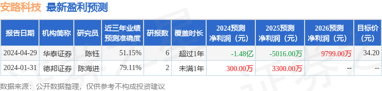 安路科技：5月13日召开业绩说明会，投资者参与