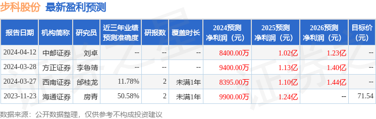 步科股份：5月7日召开分析师会议，中泰证券策略会、长江证券策略会等多家机构参与