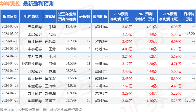 华峰测控：5月1日接受机构调研，LIBRARY GROUP、北京合创友量私募基金管理有限公司等多家机构参与