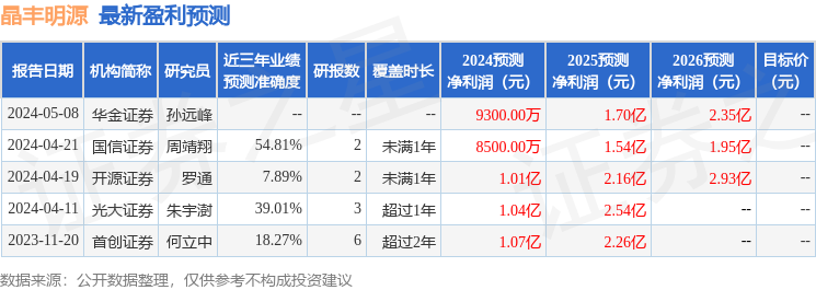 晶丰明源：5月13日召开业绩说明会，投资者参与