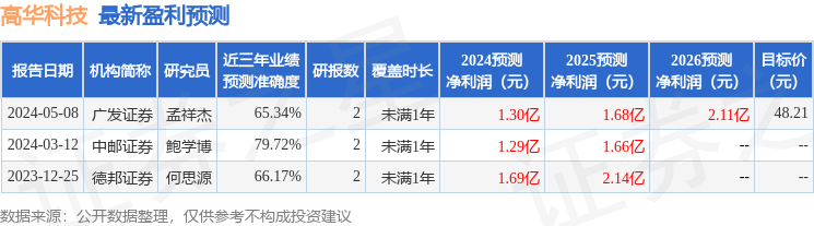 高华科技：5月12日接受机构调研，华泰证券股份有限公司、华润元大基金管理有限公司等多家机构参与