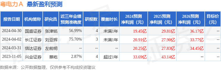 粤电力Ａ：长江证券、汇添富基金等多家机构于5月9日调研我司