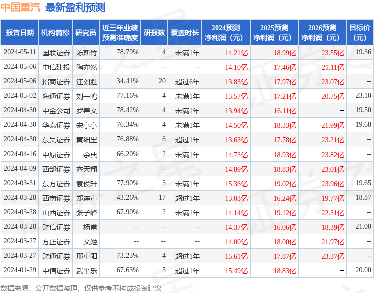 中国重汽：有知名机构景林资产参与的多家机构于5月14日调研我司