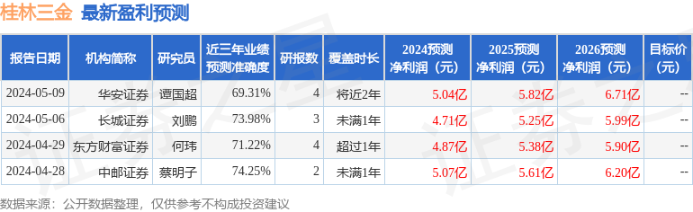 桂林三金：5月13日召开业绩说明会，投资者参与