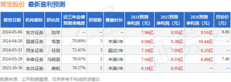 常宝股份：5月14日接受机构调研，包括知名机构景林资产的多家机构参与