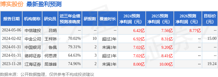 博实股份：5月14日接受机构调研，国信证券股份有限公司、申万宏源证券有限公司等多家机构参与