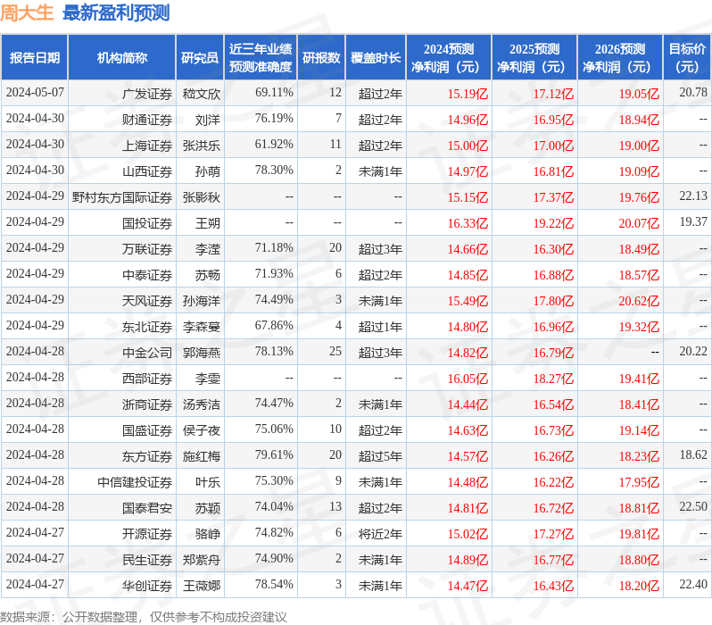 周大生：5月13日接受机构调研，保银资管、上海方御投资等多家机构参与