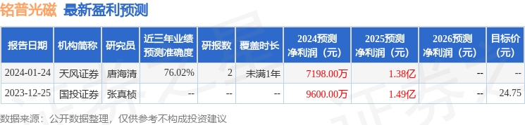 铭普光磁：5月14日接受机构调研，PinPoint、Franklin Templeton等多家机构参与