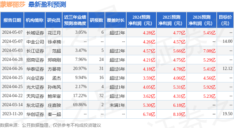 蒙娜丽莎：有知名机构宽远资产参与的多家机构于5月14日调研我司